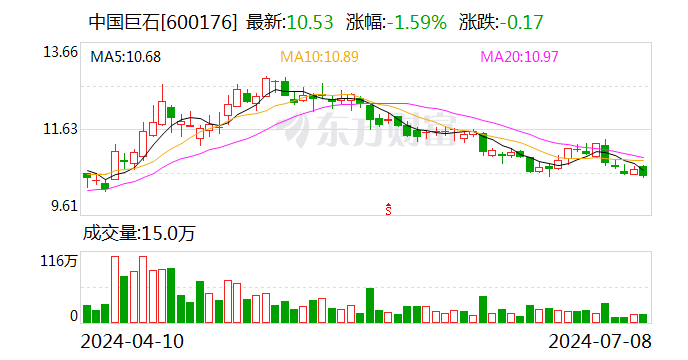 中国巨石：2024年上半年净利同比预降50%-60%