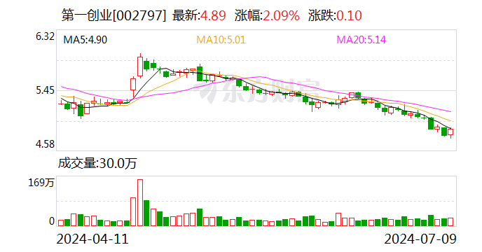 第一创业现1.34亿元折价大宗交易 机构买入