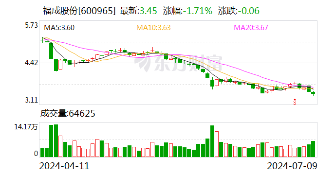 福成股份：2024年上半年净利同比预降67.64%