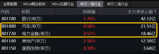 拾级而上！智能电动车ETF(516380)顽强收红，日线4连阳！比亚迪获主力资金加仓超10亿元，荣登A股吸金榜首！