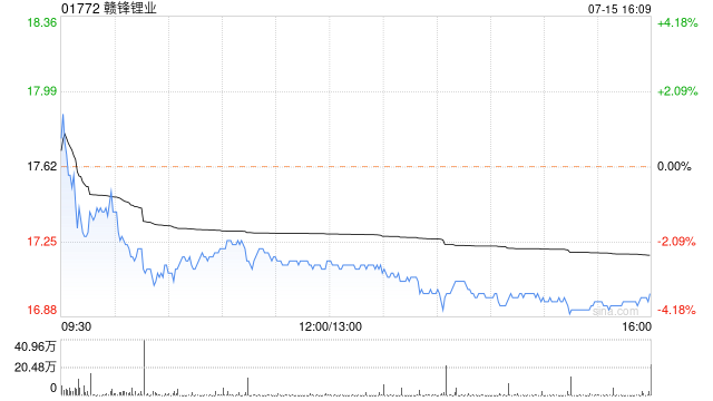 赣锋锂业拟4亿元转让锦泰钾肥10%股权