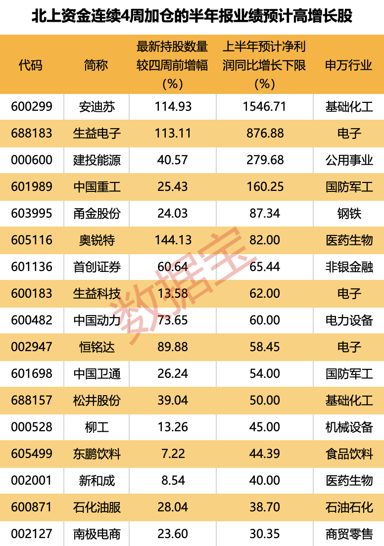 外资逆市加仓这一板块，连续4周买入4只业绩暴增股