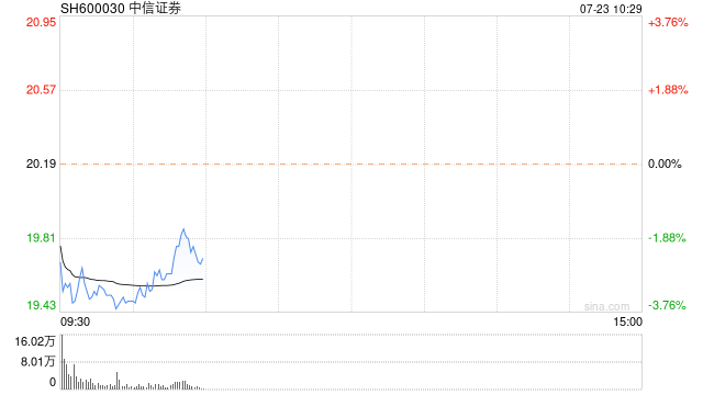中信证券早间跌超3% “上海爷叔”喊话后昨日曾实现“十连阳”